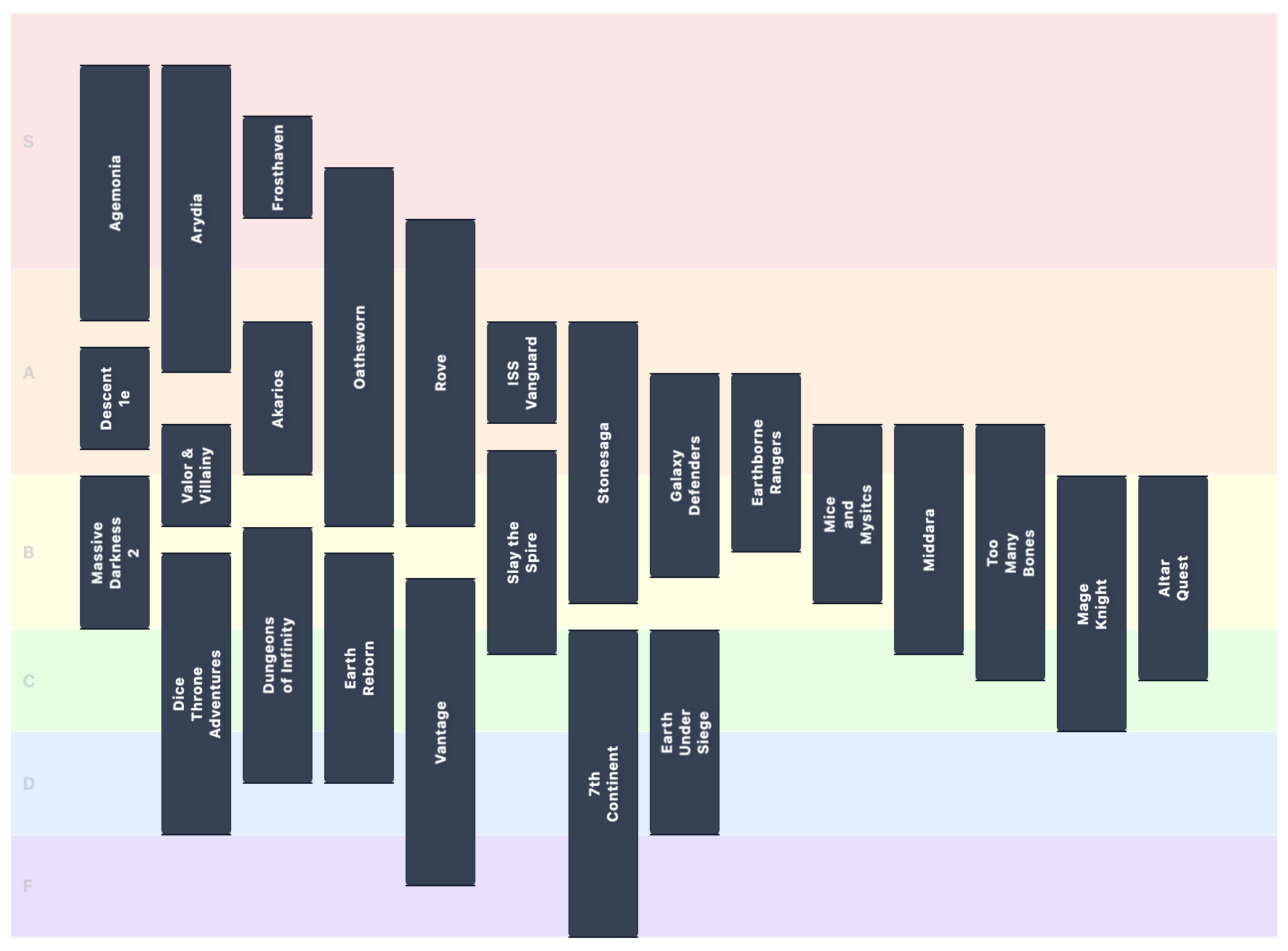 Tier List Visualization